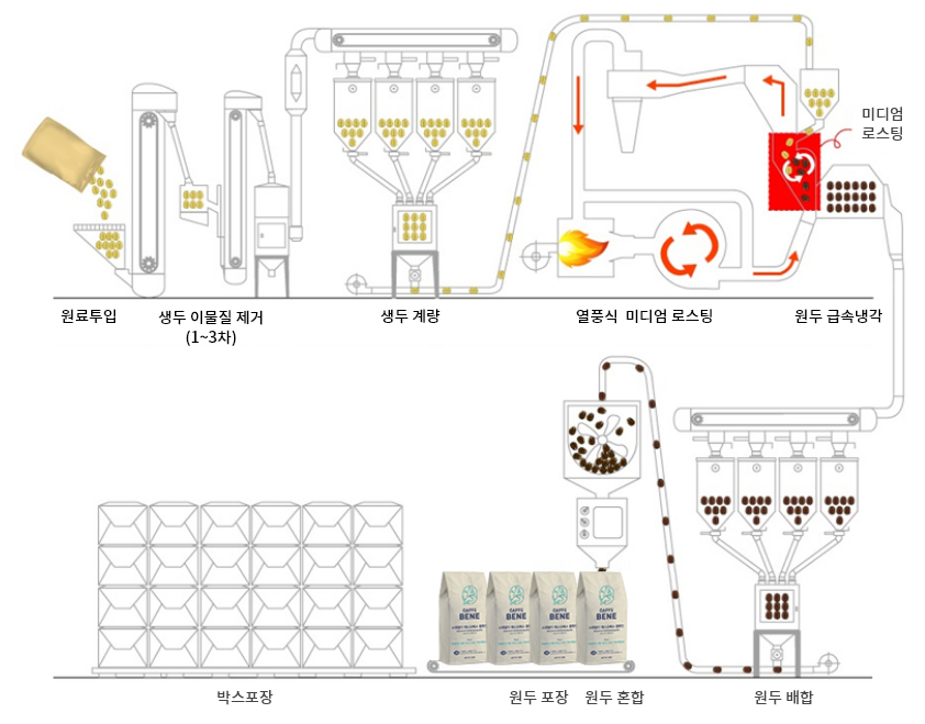 열풍 로스팅